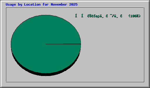 Usage by Location for November 2025