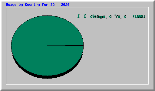 Usage by Country for 3月 2026
