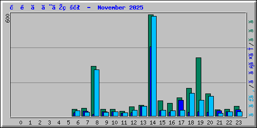 時間ごとの状況 -  November 2025