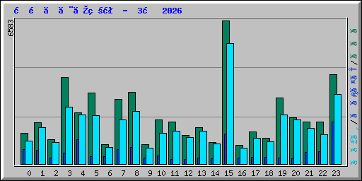 時間ごとの状況 -  3月 2026